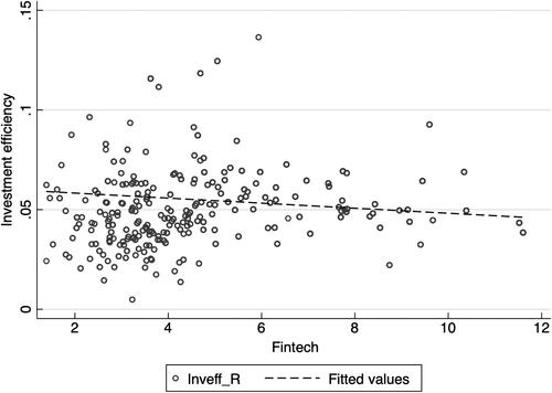 Figure 2. The relationship between of fintech and investment efficiency: graphical analysis.Note: Fintech and investment efficiency in the figure are the city means of the sample corporates.Source: Authors.