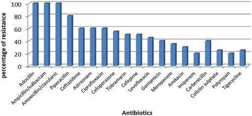 Figure 1. Antibiotic resistance pattern of the isolated Acinetobacter baumannii.