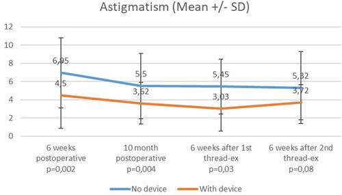 Figure 5 Topographic astigmatism. There was a statistically significant lower topographic astigmatism at 6 weeks, 10 months post operative and 6 weeks after the first suture removal in group 2 (with device) compared to group 1 (without device).