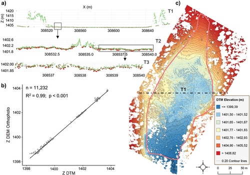 Figure 3. DTM colored by elevation gradient (quantiles) with overlaid 20 cm contour lines (c); transects (T1, T2, T3) derived from PMF classification of the point cloud (green dots = nonground-points; brown dots = ground-points; red dots = lowest ground-point contained in each cell of a grid of 0.5 m resolution) (a). Graph showing the linear relationship between DTM cells and the corresponding orthophoto-derived DEM cells on the flat reference surfaces (b).