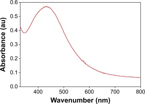 Figure 1 UV–Vis absorption spectrum of the AgNPs prepared from 1 mM AgNO3 solution.Abbreviation: AgNPs, silver nanoparticles.