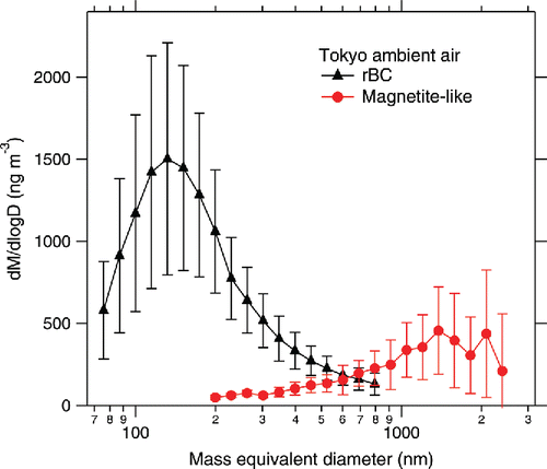 Figure 3. Mass-size distribution of rBC and magnetite-like particles in the Tokyo ambient air. Marker and error bars denote the mean ± standard deviation of 16 values of 30 min averaged data acquired during the 8 h observation period.