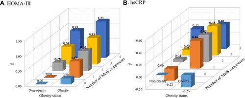 Figure 1 (A) Association between obesity status, number of MetS components and level of HOMA-IR.  (B) Association between obesity status, number of MetS components and level of hsCRP. The bolded number means the correlation was significant at p<0.05. The adjusted covariates included sex, zygosity, place, age, lifestyle factors (smoking, drinking, and physical activity), TC and HA1bC. Abbreviations: MetS, metabolic syndrome; HOMA-IR, homeostasis model assessment of insulin resistance; hsCRP, high-sensitivity CRP.