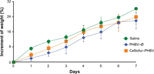 Figure S1 Increment of weight of rats obtained in the toxicological evaluation at the therapeutic dose.