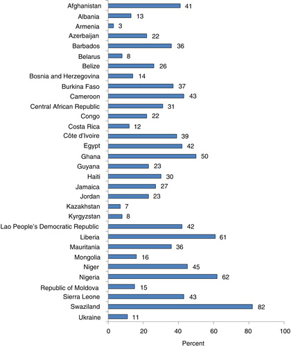 Fig. 3 Percentage of caregivers who agreed corporal punishment is necessary for raising children, selected national surveys 2005–2013 (2).