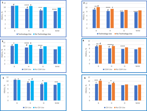 Figure 1 Mean multivariable adjusted HbA1c by race/ethnicity and technology use. Mean HbA1c by race/ethnicity and diabetes technology use: 1) pediatric population; 2) adult population. Mean HbA1c by race/ethnicity and CGM use: 3) pediatric population; 4) adult population. Mean HbA1c by race/ethnicity and CSII use: 5) pediatric population; 6) adult population. Analyses adjusted for age, diabetes duration, and number of provider visits over the past year. *p<0.05, **p<0.01, ***P<0.001, ****p<0.0001 for differences by any technology (panels 1 and 2), CGM (panels 3 and 4) or CSII use (panels 5 and g).ap<0.05, cp<0.001, dp<0.0001 for differences by race.