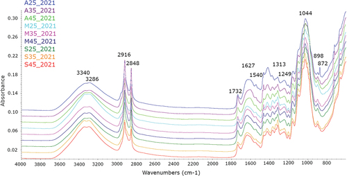 Figure 6. The FTIR – ATR spectra of flax fibers: artemida, Modran and Sara varieties from control and drought stress in 2021.