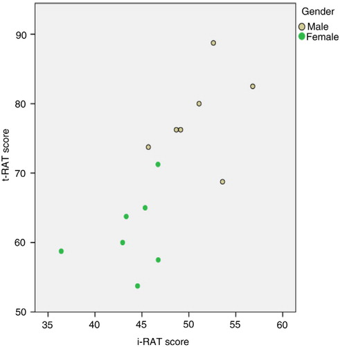 Fig. 1.  Scatterplot of t-RAT score against i-RAT score. The overall correlation was strong (r=0.74, p=0.003, N=14). The correlations for each gender were weaker and not statistically significant (male: r=0.35, p=0.44; female: r=0.30, p=0.51). The combined correlation was overestimated due to heterogeneity of gender subgroups.