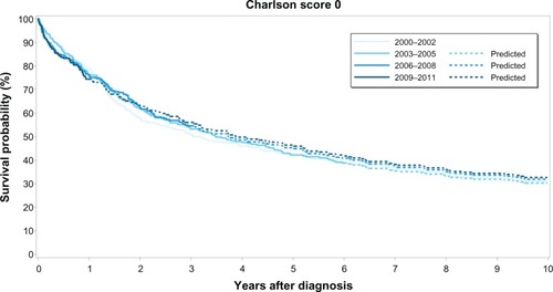 Figure 1 Kaplan–Meier survival curves for epithelial ovarian cancer patients diagnosed without Charlson Comorbidity IndexCitation14 score 0, according to four time periods of epithelial ovarian cancer diagnosis.