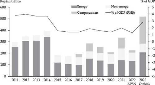 FIGURE 8 SubsidiesSource: Ministry of Finance (https://web.kemenkeu.go.id/en).Note. The figure for 2022 is based on Presidential Regulation 98/2022 on Revised Budget.