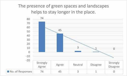 Figure 3.AQ9 Number of responses about the landscape presence and its relationship with the time spent at the hospital premises