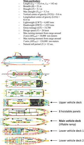 Figure 8. Selected Ro-Ro ship along with relevant parameters.