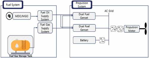 Figure 2. Configuration diagram of electric propulsion system(Generator and Battery hybrid).
