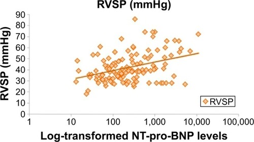 Figure 1 Scatter plot showing a moderately positive association of NT-pro-BNP levels with echocardiographically estimated RVSP.