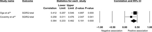 Figure 3 Forest plot of the longitudinal effect of anxiety on health-related quality of life in COPD.