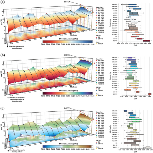 Figure 11. Results of robustness experiments and generalization experiments. (a) Results of random downsampling experiments; (b) results of Gaussian noise perturbation experiments; (c) results of decreasing experiments on the training dataset.