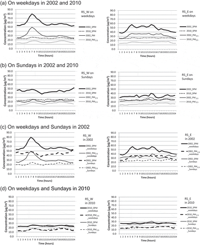 Figure 4. Annual mean SPM and PM2.5 concentrations of each hour in 2002 and 2010 on (a) weekdays and (b) Sundays, and on weekdays and Sundays in (c) 2002 and (d) 2010 at the two roadside monitoring stations (RS_W and RS_E).