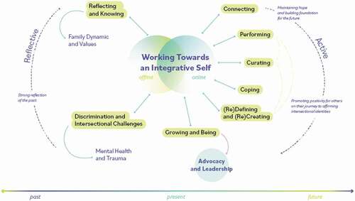 Figure 1. Working towards an integrative self