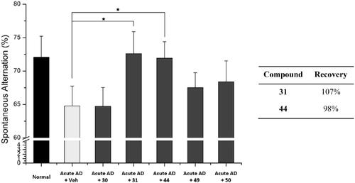 Figure 7. Recovery of Y-maze spontaneous alternations in acute AD model mice by treating each compound. Each group was evaluated by comparing with the piracetam-treated group (30 mg/kg daily, 6 days, i.p.). Data are expressed as a mean ± SEM (n = 7 per group): *p < 0.05.
