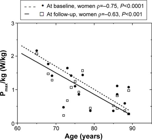 Figure 1 Correlation between the Pmax/kg (W/kg) and age in 17 older inactive women at baseline and at 1-year follow-up.
