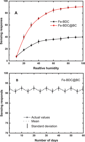 Figure 9. (A) the sensing response with %RH for Fe-BDC and Fe-BDC@BC (B) stability of Fe-BDC@BC nanocomposite @95%RH for 60 days.