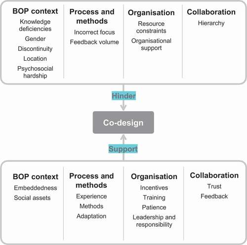 Figure 1. Factors influencing various activities in the process of co-designing with BOP people.