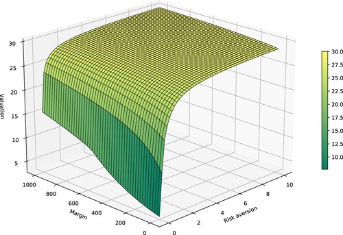 Figure 12. Liability valuation as a function of the risk aversion ρ and the interest rate spread (margin) δ. The liabilities increase when either the margin or the risk aversion increases. When the risk aversion increases, the valuations stabilize rather quickly to around 27k to 30k GBP. The composition of the optimal portfolios and their corresponding terminal wealth distributions are illustrated in Figures 13 and 14.