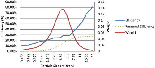 Figure 16. Channel efficiency of simulation model for particle size distribution used in the experiment