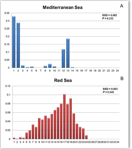 Figure 3. Lessepsian migration data set: graphs of the mismatch distributions of the Mediterranean samples. The x-axis reports the observed distribution of the pairwise nucleotide differences, and the y-axis reports the frequencies. SSD, sum of squared deviations. The significant values are denoted in bold.