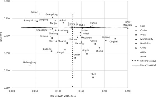 Figure 5. Integrated sustainable development (ISD) index and its growth in China’s provinces, 2019.Source: Authors’ elaboration based on ISD data.