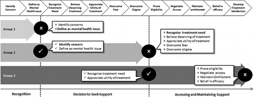 Figure 3. Barriers and facilitators impacting each participant group.