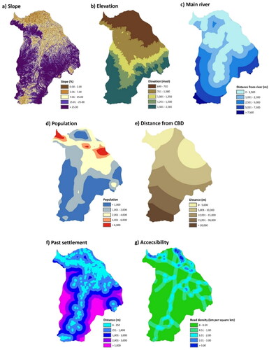 Figure 5. Biogeophysics and socio-economics drivers of LULC changes.