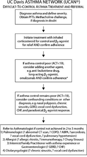 Figure 4 Difficult-to-control asthma treatment and referral process at UC Davis Asthma Network.Abbreviations: PFT, pulmonary function test; ACT, asthma control test; ABPA, allergic bronchopulmonary aspergillosis: GERD, gastroesophageal reflux disease: CHF congestive heart failure.