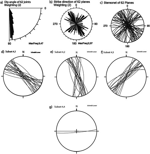 Figure 15. Rose diagrams and stereograms of joints without plumose structures (a,b,c). Distinction of five subsets (a,b,c,d,e,f).