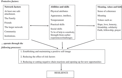 Figure 1. Gunnestad’s (Citation2006) model of development of resilience.
