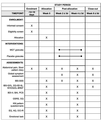 Figure 1 Schedule of enrollment, interventions, and assessment.