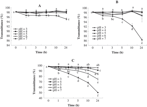 Figure 1. Transmittance in the spectra at 640 nm change of TP solutions with pH 3–7 at A: 4°C; B: at 25°C; C: at 100°C. Data are expressed as means ± SD of n = 3 samples. The different letter in the same temperature indicated that the difference between the treatments is significantly through LSD test (p < 0.05).