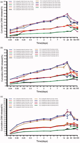Figure 5. In vitro release profiles of DXM from the PCL coatings, at pH = 7.4, at 37 °C (a. Mw = 2 kDa:36 kDa; b. Mw = 2 kDa:60 kDa; c. Mw = 2 kDa:80 kDa). The results are expressed as the mean ± S.D. (n = 3).