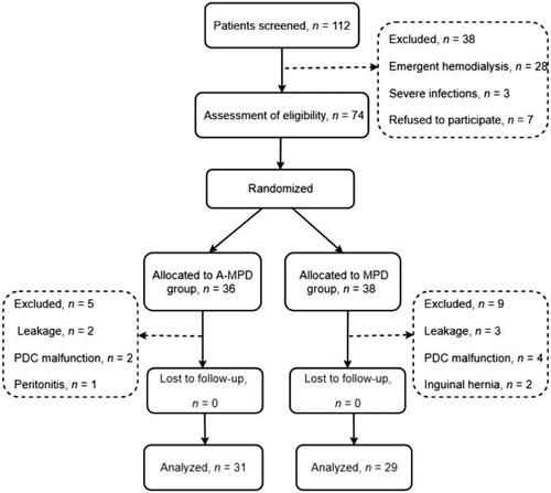 Figure 1. Flow diagram of enrollment, randomization, and follow-up of patients. MPD: manual fluid exchange peritoneal dialysis; A-MPD: combination of automated peritoneal dialysis (APD) with MPD; PDC: peritoneal dialysis catheter.