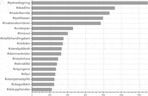Figure 1. Number of co-occurrences with the #metoo hashtag for the 18 most frequent petition hashtags.
