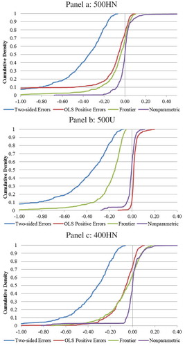 Figure 7. Differences between frontier multi-product scale economies and estimated multi-product scale economies from the two-sided errors, OLS-positive errors, frontier and nonparametric models.
