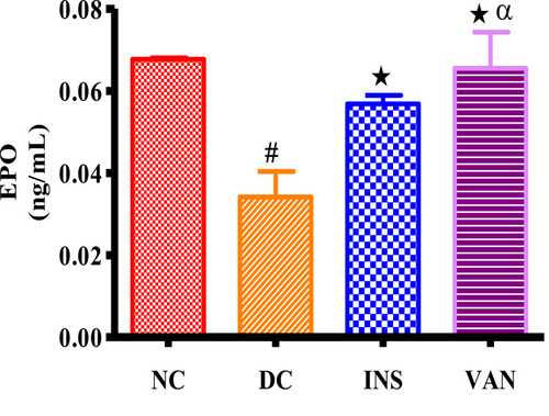 Figure 4 Shows plasma erythropoietin (EPO) concentrations in non-diabetic, diabetic, diabetic vanadium and insulin treated groups at the end of the 5-week experimental period. Values are presented as means and vertical bars indicate SEM (n=6 in each group). #p<0.05 by comparison with normal control animals. ★p<0.05 by comparison with diabetic control. α p<0.05 by comparison with positive insulin control.