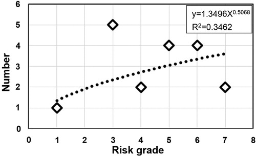 Figure 11. Relationship between flooding risk grades and number of corresponding disaster sites during Typhoon Morakot. Source: Author