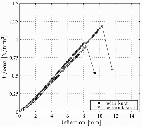 7 Average shear stresses (V/(bαh)) in dependency of the deflection at the load introduction point. Comparison between a specimen with a knot along the crack path and a specimen with clear wood along the entire crack path (Jockwer Citation2014)