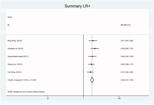 Figure 22. Forest plot of included studies using miR-16 as internal reference gene assessing the PLR of circulating miR-21 in CRC.