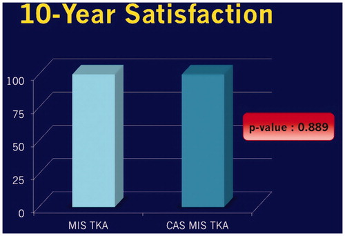 Figure 2. Result of 10-year satisfaction.