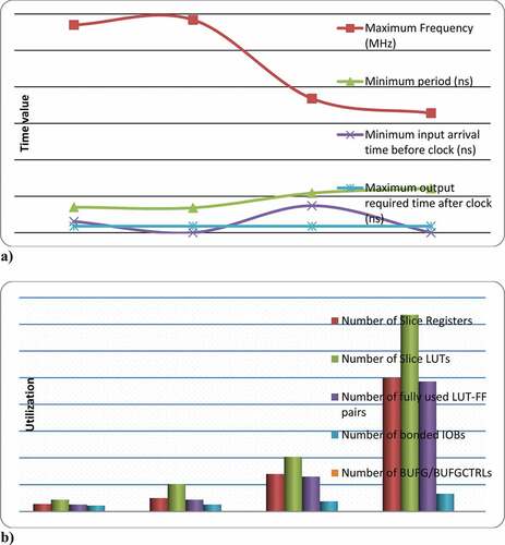 Figure 6. (a) Timing summary as FPGA synthesis report (b) Using the FPGA hardware resource