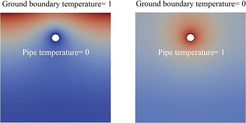 Fig. 12. Temperature distributions in the sand box after 1000 s from imposing the unit step change to the ground surface (left), and the pipe surface (right) calculated using the 2D numerical model.