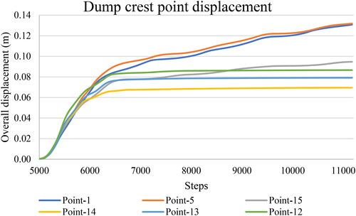 Figure 16. Dump crest point displacement found by numerical modelling.