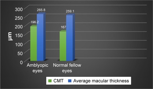 Figure 3 Mean macular thickness in the amblyopic eyes and the fellow normal eyes. There was a significant higher thickness in amblyopic eyes.